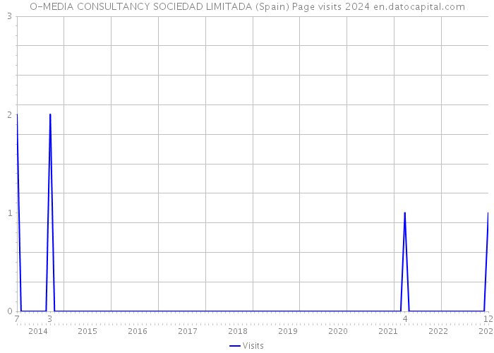 O-MEDIA CONSULTANCY SOCIEDAD LIMITADA (Spain) Page visits 2024 