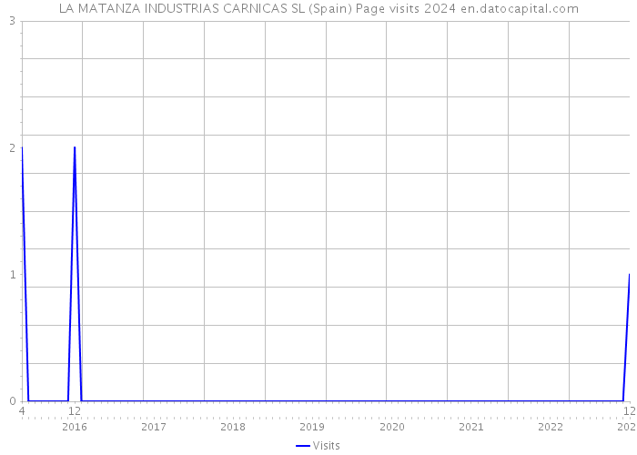 LA MATANZA INDUSTRIAS CARNICAS SL (Spain) Page visits 2024 