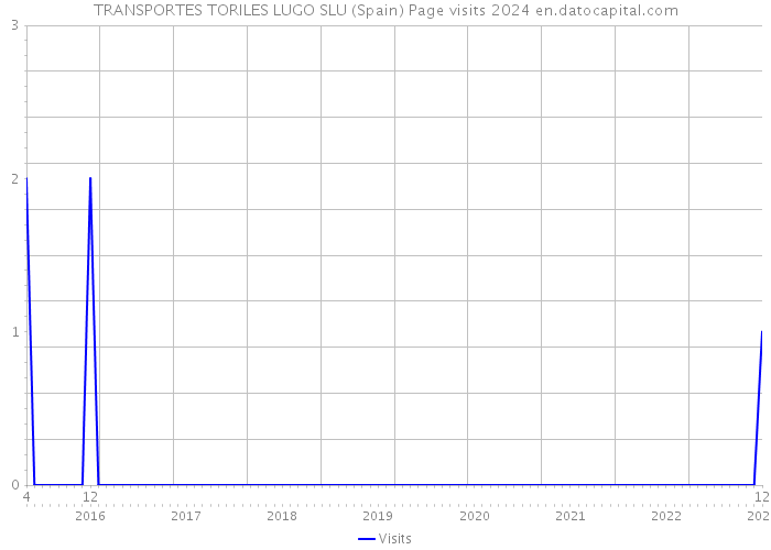 TRANSPORTES TORILES LUGO SLU (Spain) Page visits 2024 