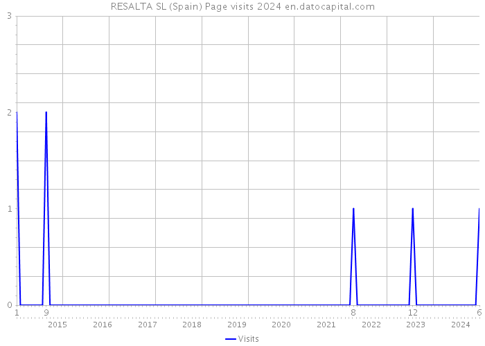 RESALTA SL (Spain) Page visits 2024 