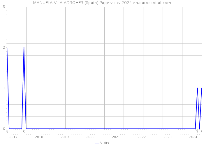 MANUELA VILA ADROHER (Spain) Page visits 2024 