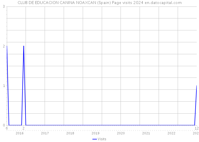 CLUB DE EDUCACION CANINA NOAXCAN (Spain) Page visits 2024 