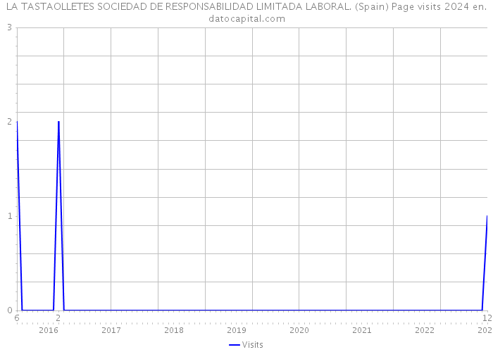 LA TASTAOLLETES SOCIEDAD DE RESPONSABILIDAD LIMITADA LABORAL. (Spain) Page visits 2024 
