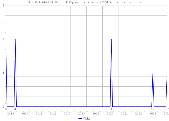 ALIONA ABOGADOS, SLP (Spain) Page visits 2024 