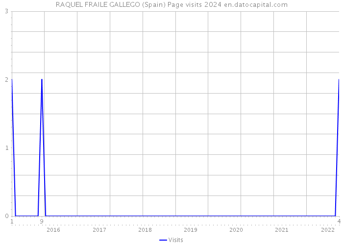 RAQUEL FRAILE GALLEGO (Spain) Page visits 2024 