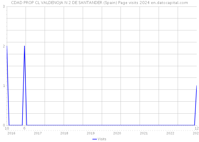 CDAD PROP CL VALDENOJA N 2 DE SANTANDER (Spain) Page visits 2024 