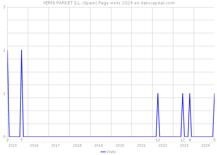 VERNI PARKET S.L. (Spain) Page visits 2024 