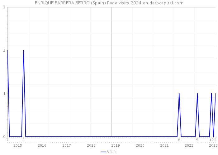 ENRIQUE BARRERA BERRO (Spain) Page visits 2024 