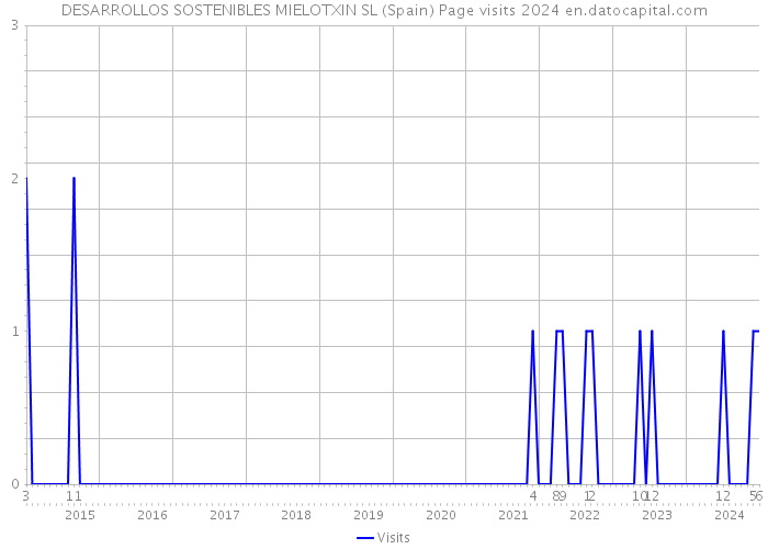 DESARROLLOS SOSTENIBLES MIELOTXIN SL (Spain) Page visits 2024 