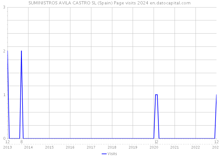 SUMINISTROS AVILA CASTRO SL (Spain) Page visits 2024 