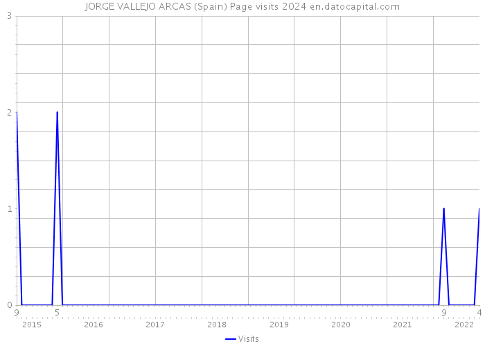 JORGE VALLEJO ARCAS (Spain) Page visits 2024 