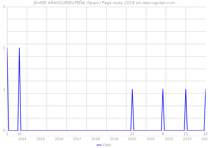 JAVIER ARANGUREN PEÑA (Spain) Page visits 2024 