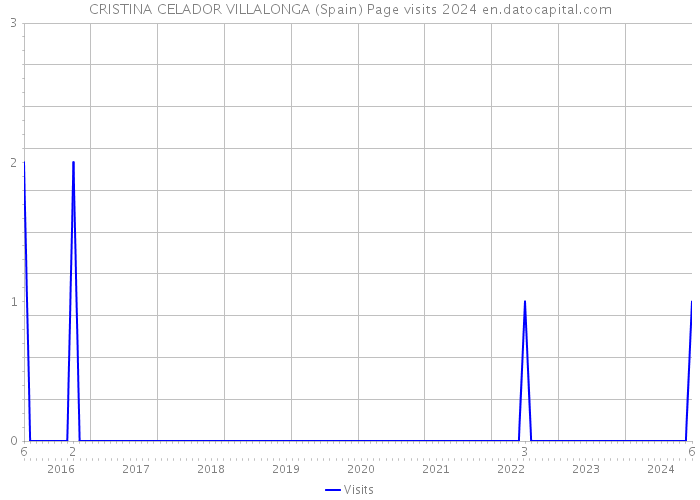 CRISTINA CELADOR VILLALONGA (Spain) Page visits 2024 