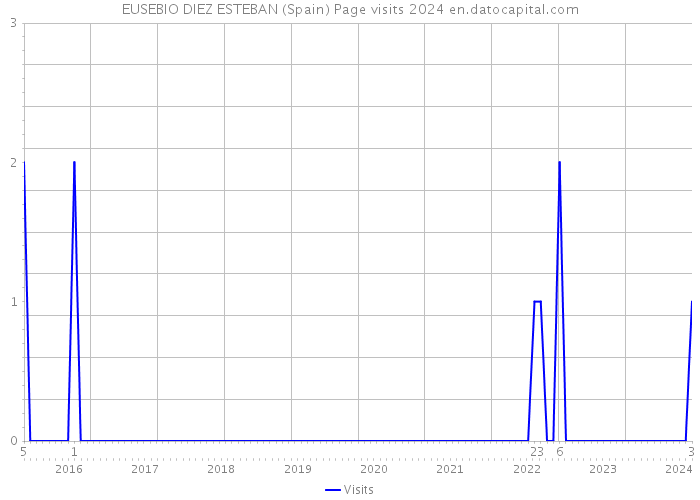 EUSEBIO DIEZ ESTEBAN (Spain) Page visits 2024 