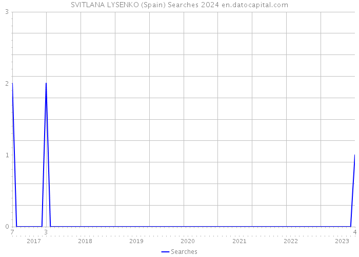SVITLANA LYSENKO (Spain) Searches 2024 