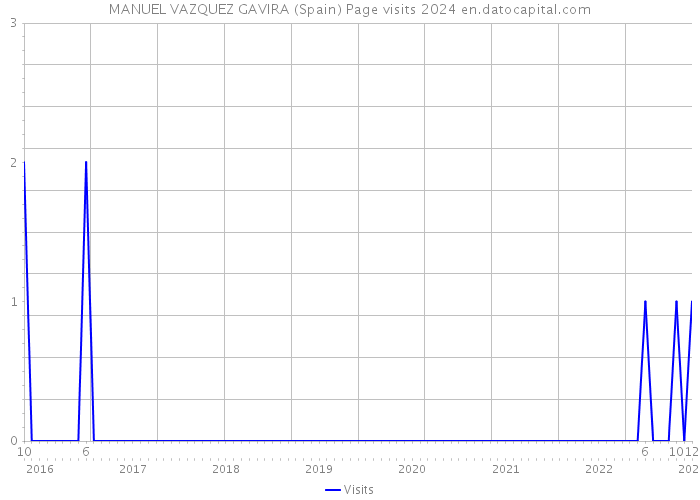 MANUEL VAZQUEZ GAVIRA (Spain) Page visits 2024 