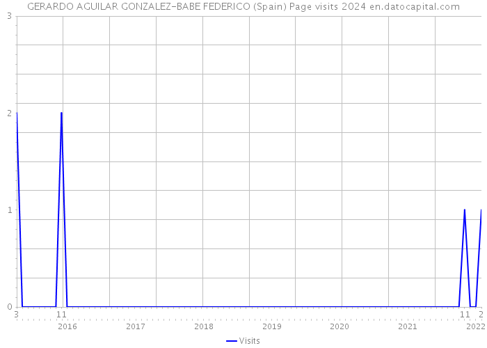 GERARDO AGUILAR GONZALEZ-BABE FEDERICO (Spain) Page visits 2024 