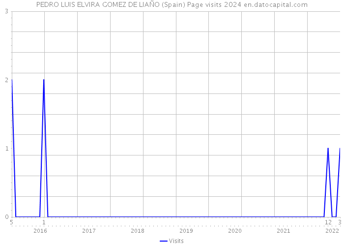 PEDRO LUIS ELVIRA GOMEZ DE LIAÑO (Spain) Page visits 2024 