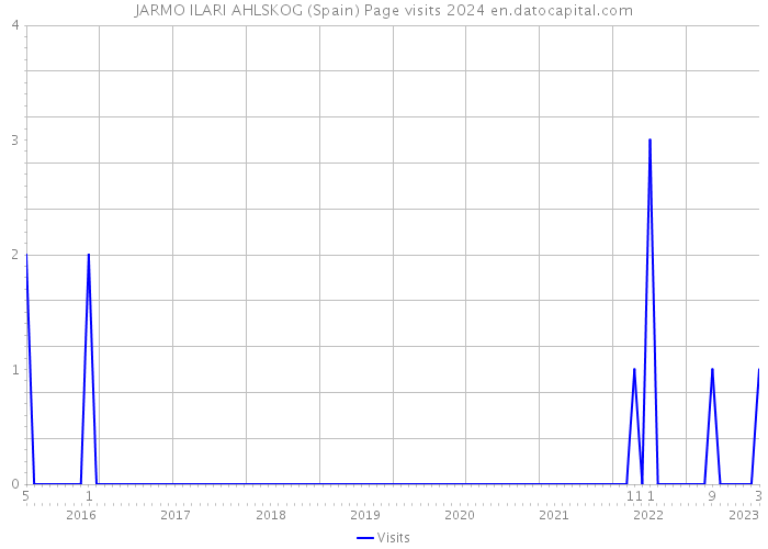 JARMO ILARI AHLSKOG (Spain) Page visits 2024 