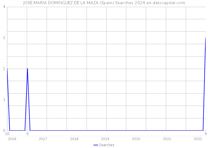 JOSE MARIA DOMINGUEZ DE LA MAZA (Spain) Searches 2024 