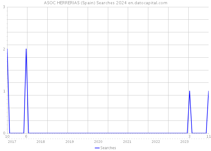 ASOC HERRERIAS (Spain) Searches 2024 