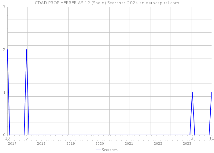 CDAD PROP HERRERIAS 12 (Spain) Searches 2024 