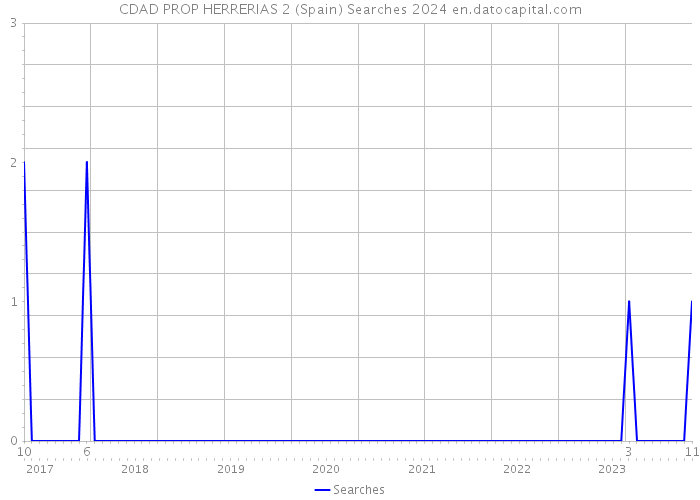 CDAD PROP HERRERIAS 2 (Spain) Searches 2024 