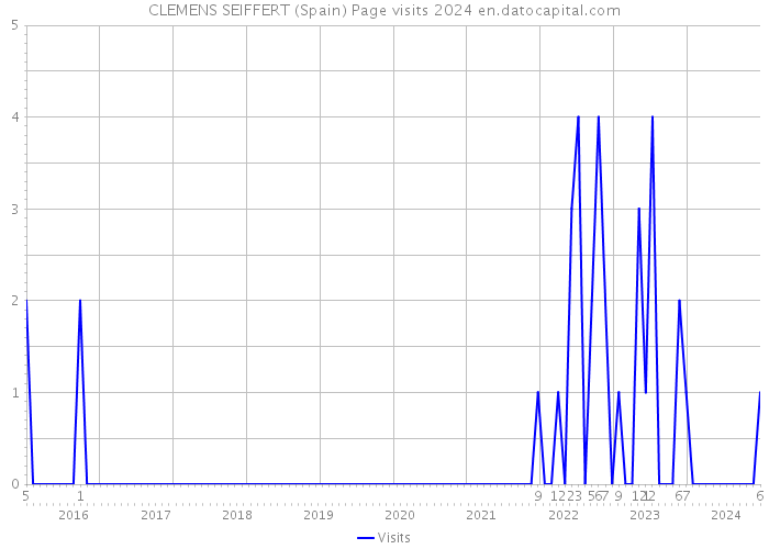 CLEMENS SEIFFERT (Spain) Page visits 2024 