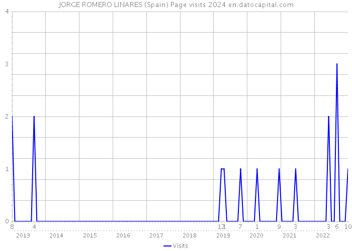 JORGE ROMERO LINARES (Spain) Page visits 2024 