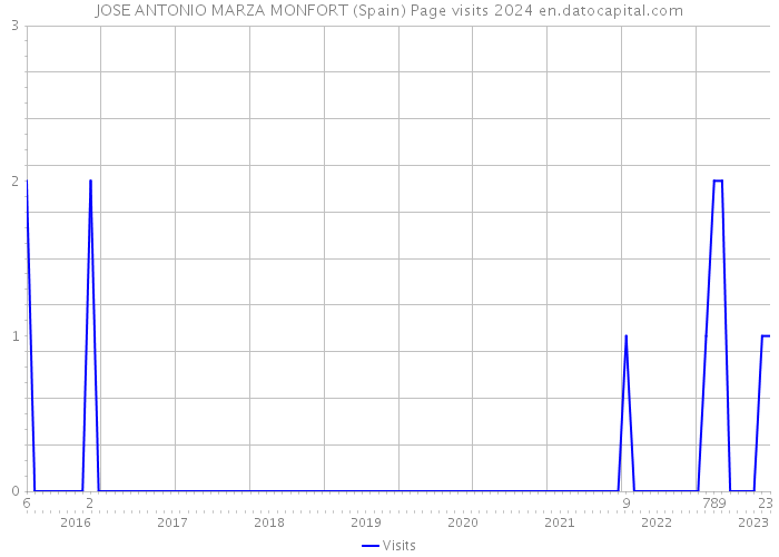 JOSE ANTONIO MARZA MONFORT (Spain) Page visits 2024 