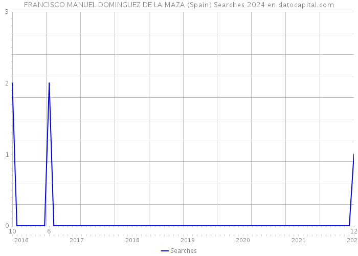 FRANCISCO MANUEL DOMINGUEZ DE LA MAZA (Spain) Searches 2024 