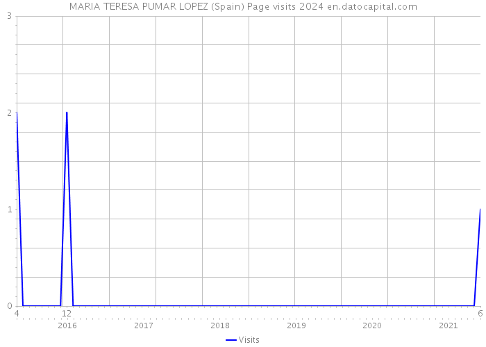 MARIA TERESA PUMAR LOPEZ (Spain) Page visits 2024 