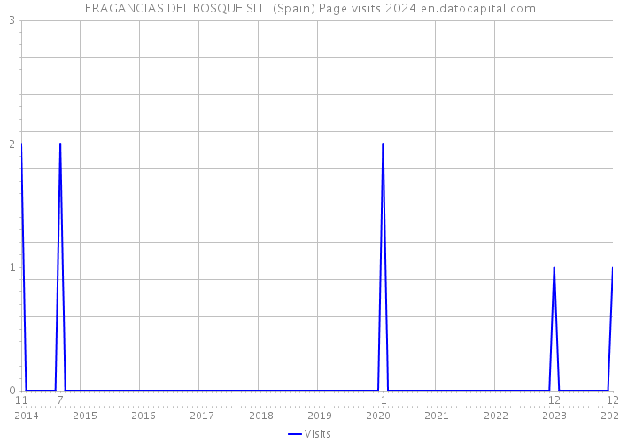 FRAGANCIAS DEL BOSQUE SLL. (Spain) Page visits 2024 