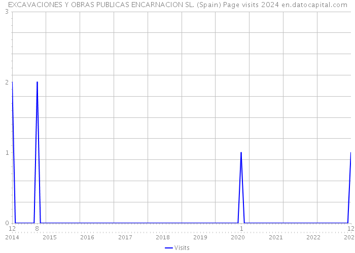EXCAVACIONES Y OBRAS PUBLICAS ENCARNACION SL. (Spain) Page visits 2024 