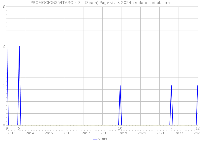 PROMOCIONS VITARO 4 SL. (Spain) Page visits 2024 