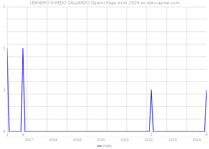 LEANDRO OVIEDO GALLARDO (Spain) Page visits 2024 