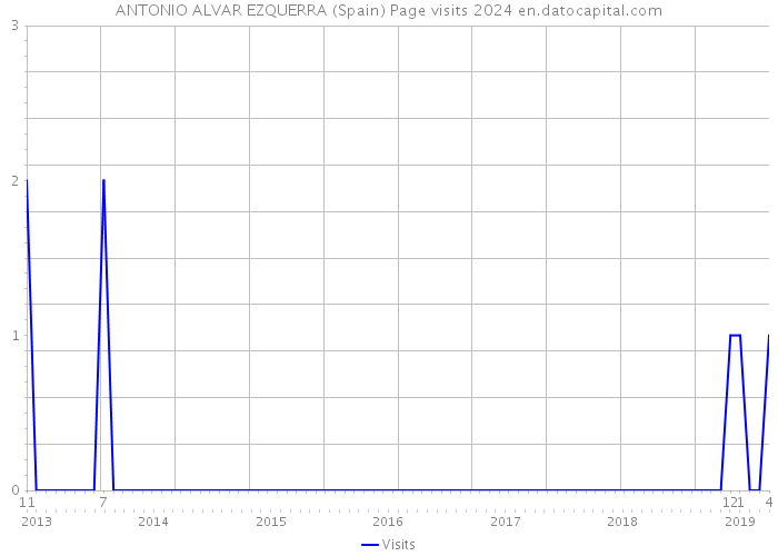 ANTONIO ALVAR EZQUERRA (Spain) Page visits 2024 