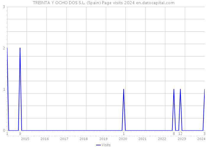 TREINTA Y OCHO DOS S.L. (Spain) Page visits 2024 
