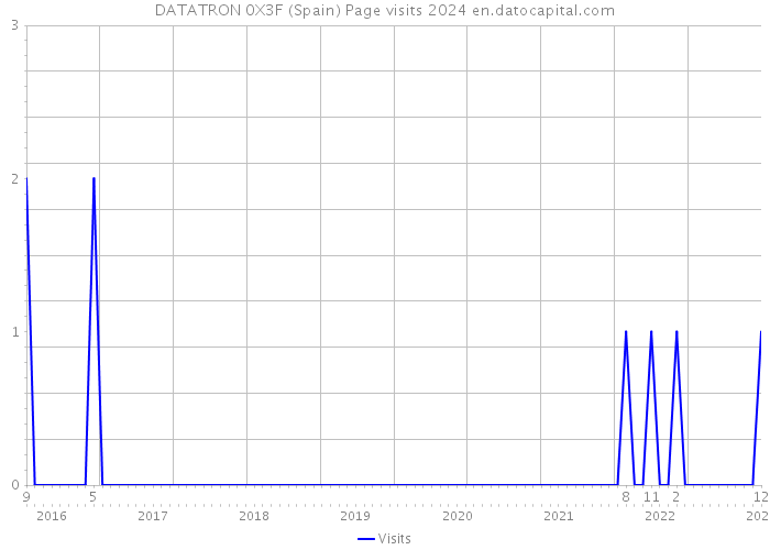 DATATRON 0X3F (Spain) Page visits 2024 