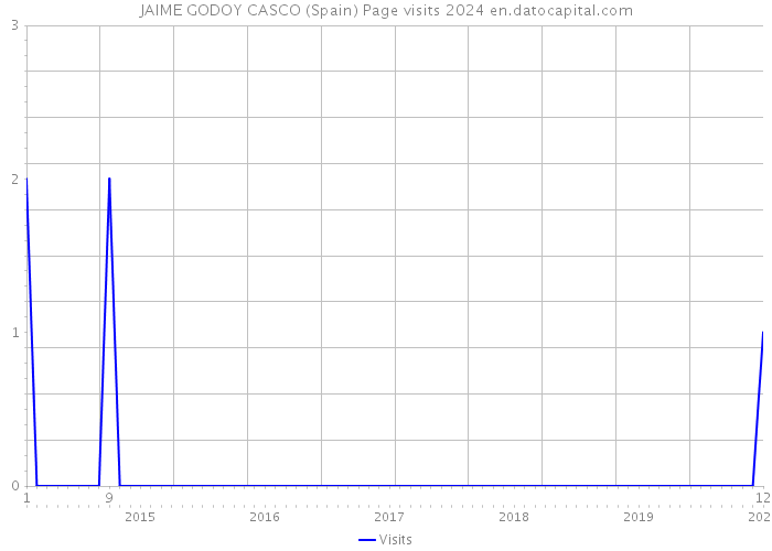 JAIME GODOY CASCO (Spain) Page visits 2024 