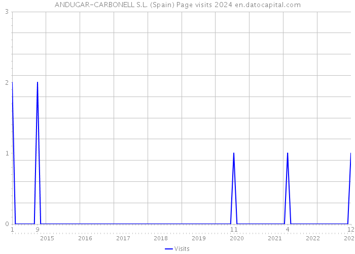 ANDUGAR-CARBONELL S.L. (Spain) Page visits 2024 