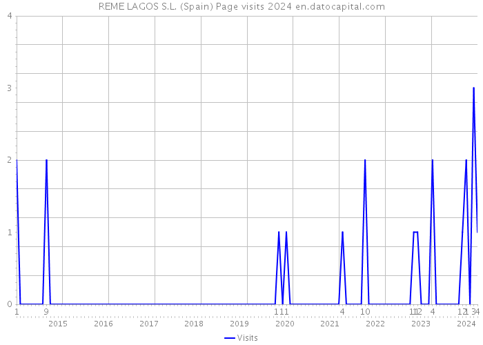 REME LAGOS S.L. (Spain) Page visits 2024 