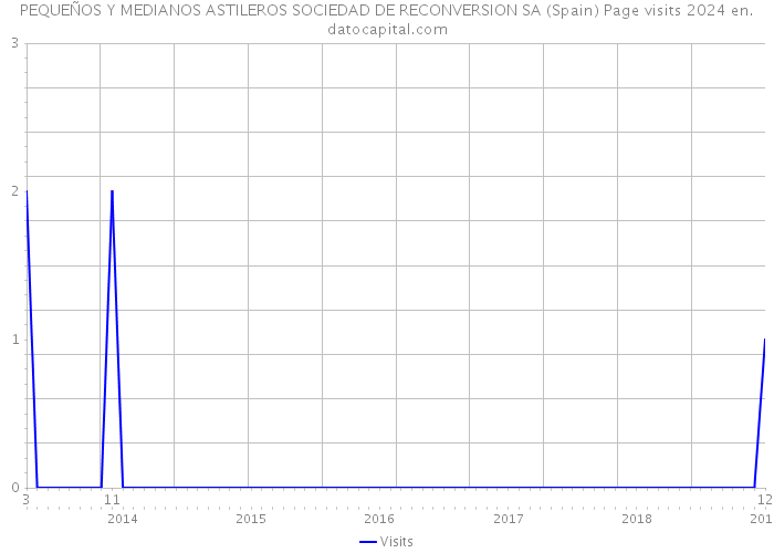 PEQUEÑOS Y MEDIANOS ASTILEROS SOCIEDAD DE RECONVERSION SA (Spain) Page visits 2024 