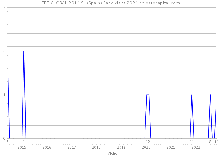 LEFT GLOBAL 2014 SL (Spain) Page visits 2024 