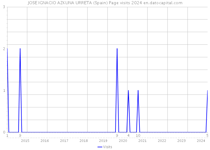 JOSE IGNACIO AZKUNA URRETA (Spain) Page visits 2024 