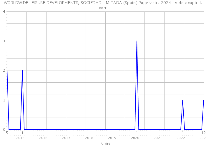 WORLDWIDE LEISURE DEVELOPMENTS, SOCIEDAD LIMITADA (Spain) Page visits 2024 