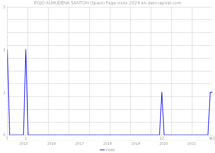 ROJO ALMUDENA SANTON (Spain) Page visits 2024 