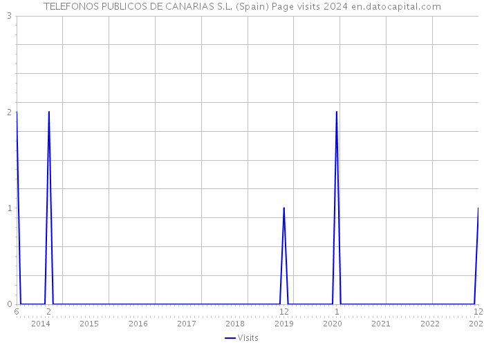 TELEFONOS PUBLICOS DE CANARIAS S.L. (Spain) Page visits 2024 