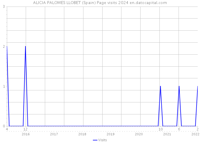 ALICIA PALOMES LLOBET (Spain) Page visits 2024 