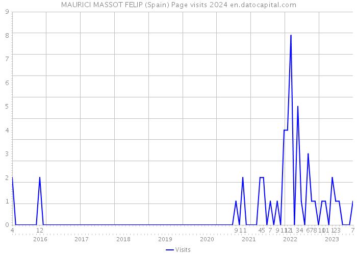 MAURICI MASSOT FELIP (Spain) Page visits 2024 